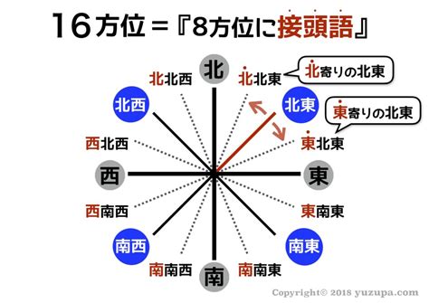 東南方位|「東南」と「南東」の違いとは？分かりやすく解釈